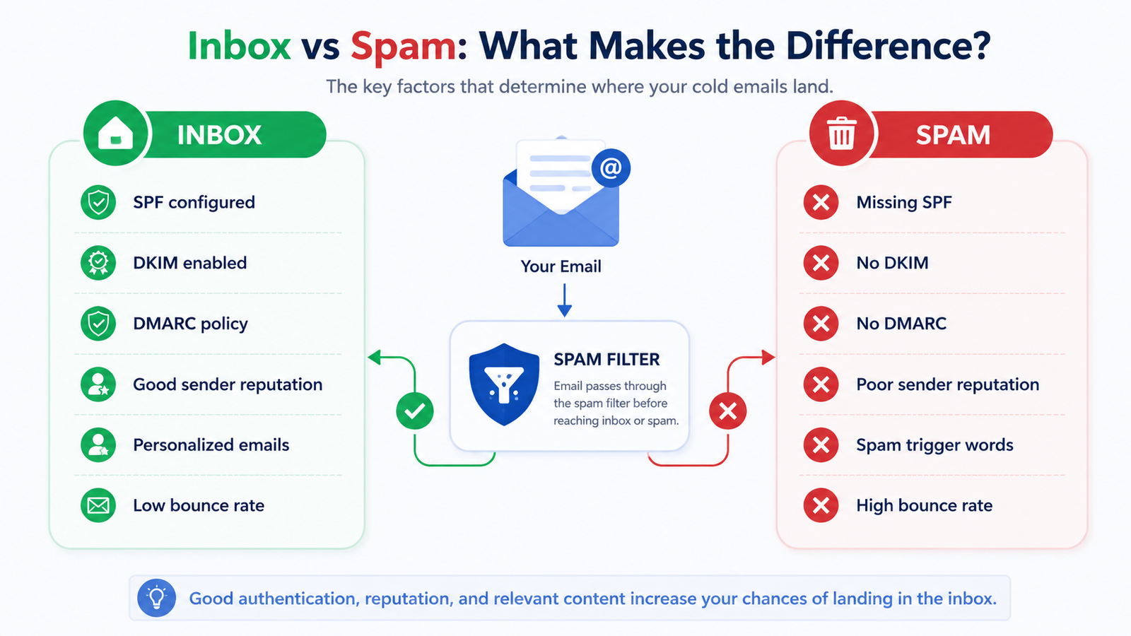 How to Stop Cold Emails from Going to Spam - Inbox vs Spam Comparison