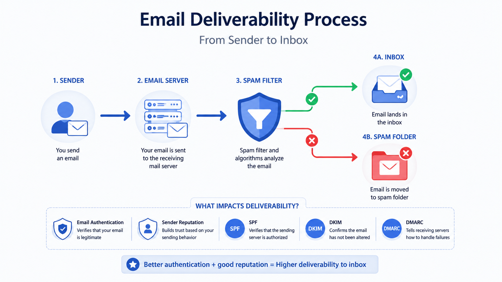 How to Stop Cold Emails from Going to Spam - Email Deliverability Process